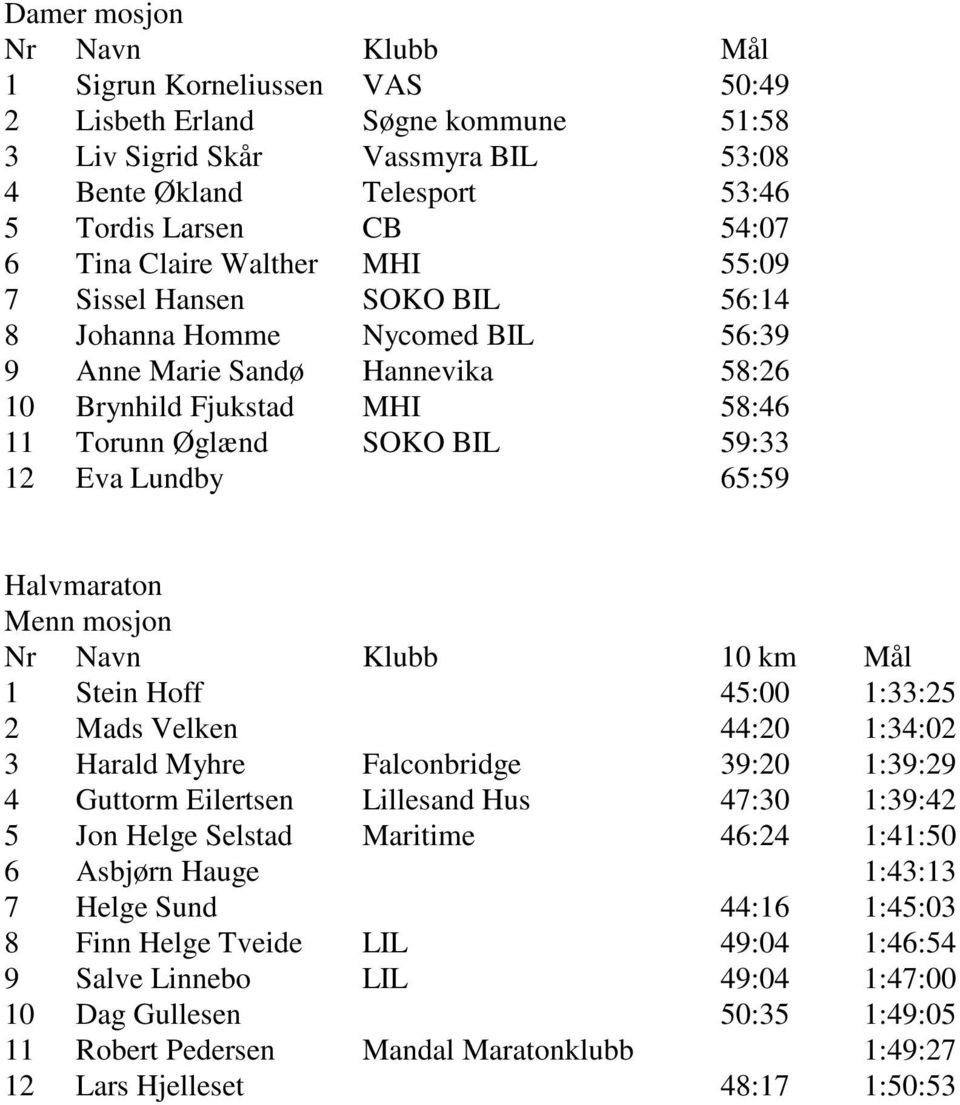 Lundby 65:59 Halvmaraton Menn mosjon 1 Stein Hoff 45:00 1:33:25 2 Mads Velken 44:20 1:34:02 3 Harald Myhre Falconbridge 39:20 1:39:29 4 Guttorm Eilertsen Lillesand Hus 47:30 1:39:42 5 Jon Helge