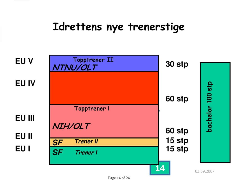 Toppcoach Topptrener I Trener II Trener I 30 stp 60