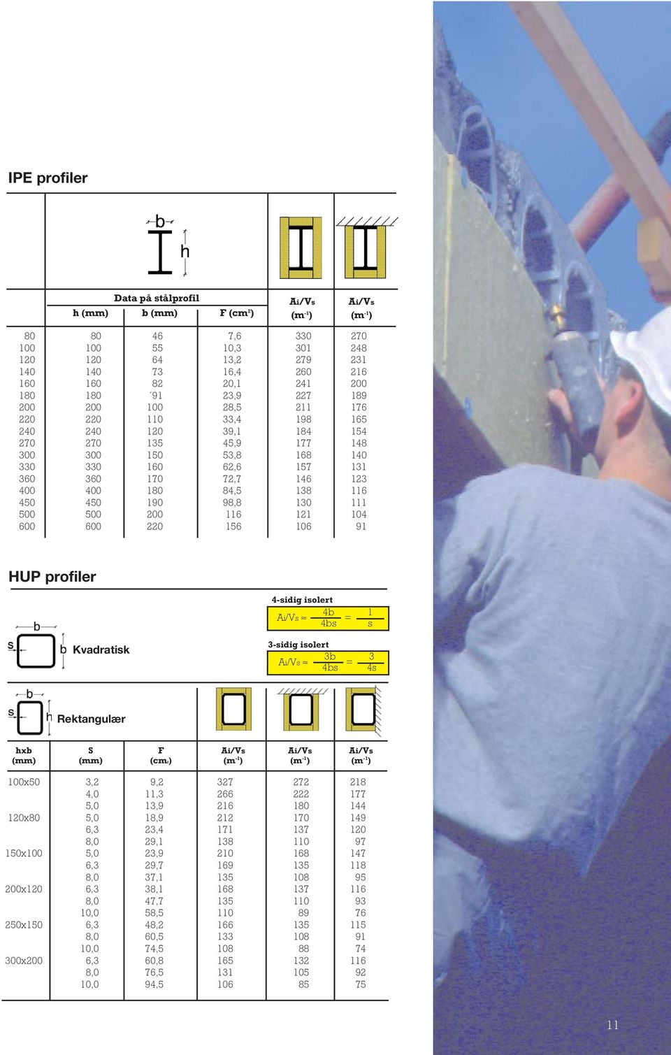 123 400 400 180 84,5 138 116 450 450 190 98,8 130 111 500 500 200 116 121 104 600 600 220 156 106 91 HUP profiler 4-sidig isolert 4b 1 Ai/Vs = 4bs s Kvadratisk 3-sidig isolert 3b 3 Ai/Vs = 4bs 4s