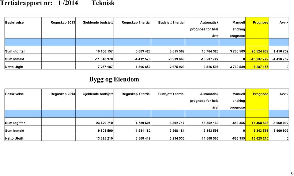 570-3 939 660-13 237 722 0-13 237 722-1 418 752 Netto Utgift 7 287 187 1 396 850 2 675 929 3 526 598 3 760 589 7 287 187 0 Bygg og Eiendom Beskrivelse Regnskap 2013 Gjeldende budsjett Regnskap 1.