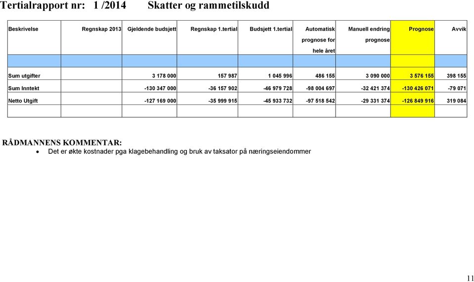 576 155 398 155 Sum Inntekt -130 347 000-36 157 902-46 979 728-98 004 697-32 421 374-130 426 071-79 071 Netto Utgift -127 169 000-35 999