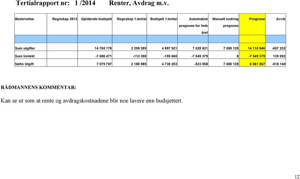 821 7 085 125 14 110 946-657 232 Sum Inntekt -7 688 471-113 300-159 668-7 549 379 0-7 549 379 139 092 Netto Utgift 7 079 707 2 185