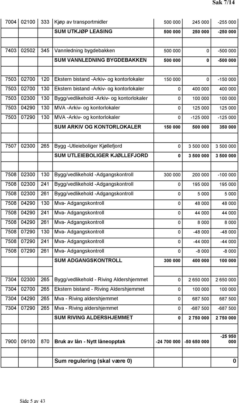 -Arkiv- og kontorlokaler 0 100 000 100 000 7503 04290 130 MVA -Arkiv- og kontorlokaler 0 125 000 125 000 7503 07290 130 MVA -Arkiv- og kontorlokaler 0-125 000-125 000 SUM ARKIV OG KONTORLOKALER 150