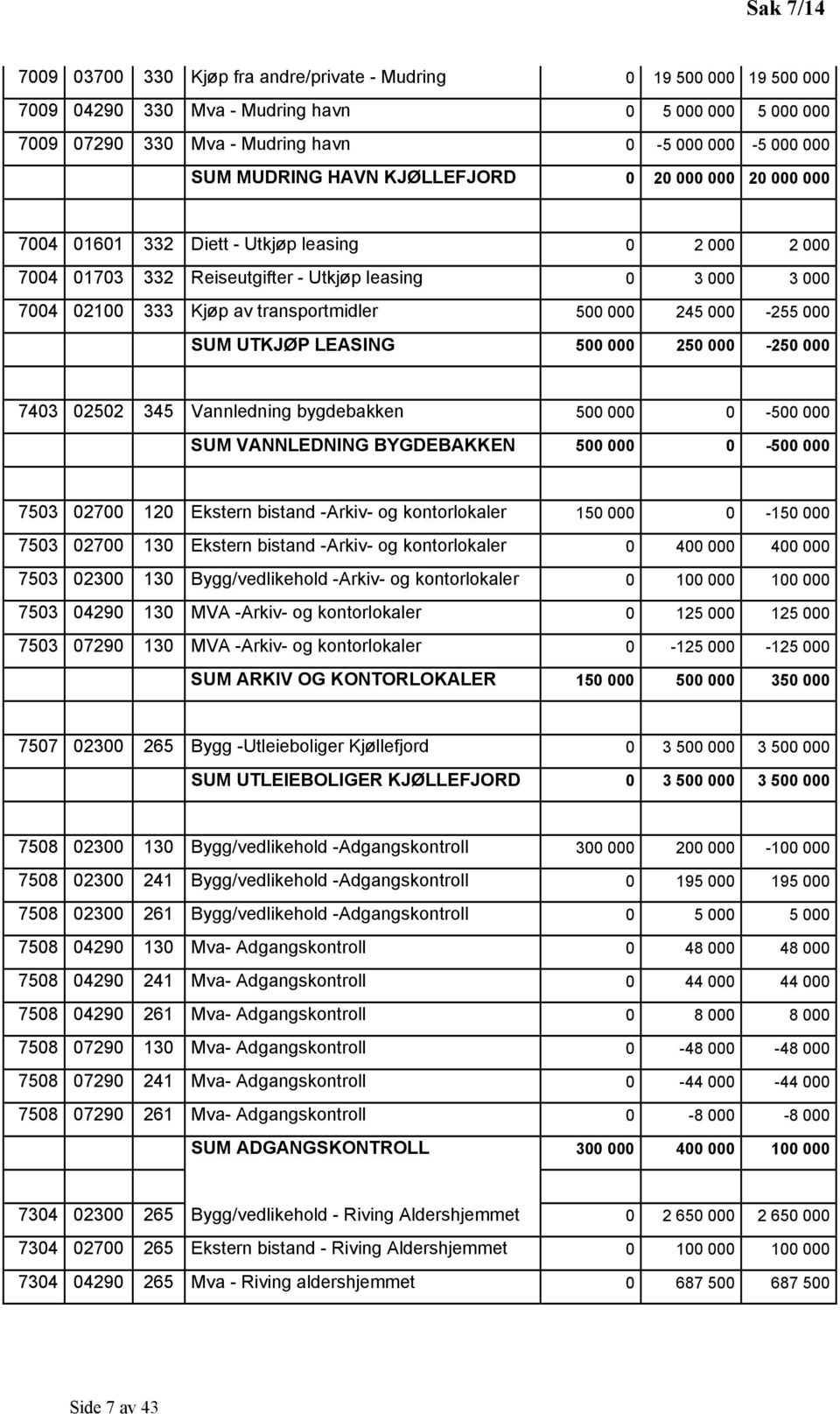 500 000 245 000-255 000 SUM UTKJØP LEASING 500 000 250 000-250 000 7403 02502 345 Vannledning bygdebakken 500 000 0-500 000 SUM VANNLEDNING BYGDEBAKKEN 500 000 0-500 000 7503 02700 120 Ekstern