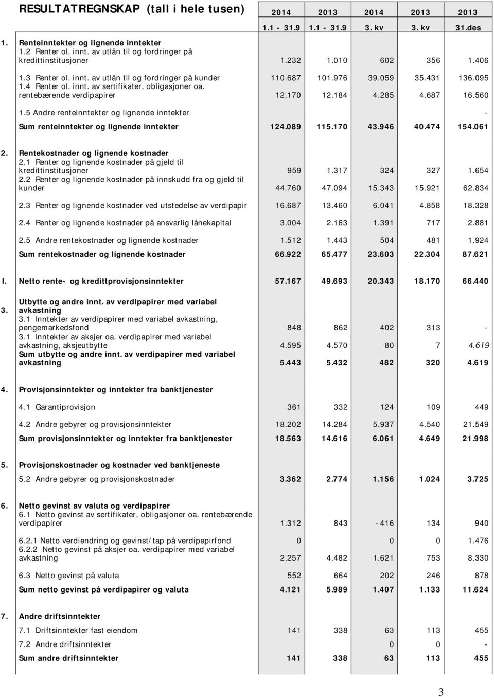 rentebærende verdipapirer 12.170 12.184 4.285 4.687 16.560 1.5 Andre renteinntekter og lignende inntekter - Sum renteinntekter og lignende inntekter 124.089 115.170 43.946 40.474 154.061 2.