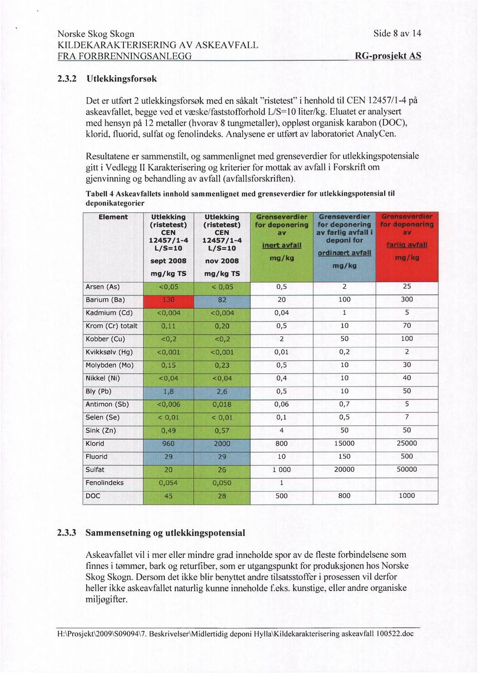 Resultatene er sammenstilt, og sammenlignet med grenseverdier for utlekkingspotensiale gitt i Vedlegg II Karakterisering og kriterier for mottak av avfall i Forskrift om gjenvinning og behandling av