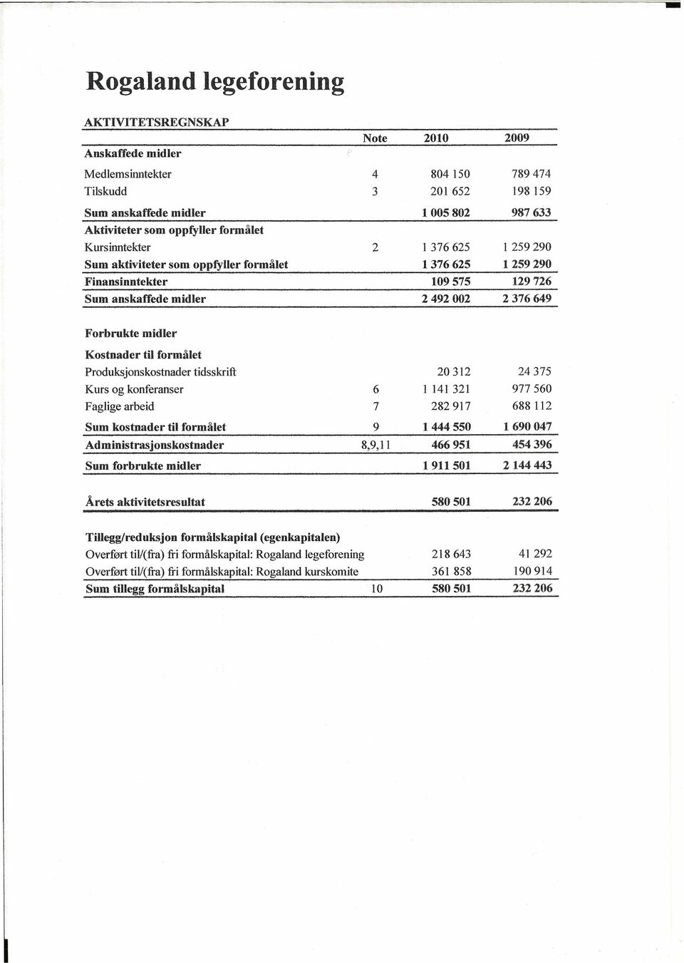 Produksjonskostnader tidsskrift 20312 24375 Kurs og konferanser 6 l 141321 977 560 Faglige arbeid 7 282917 688112 Sum kostnader til formålet 9 1444550 1690047 Administrasjonskostnader 8,9,11 466951