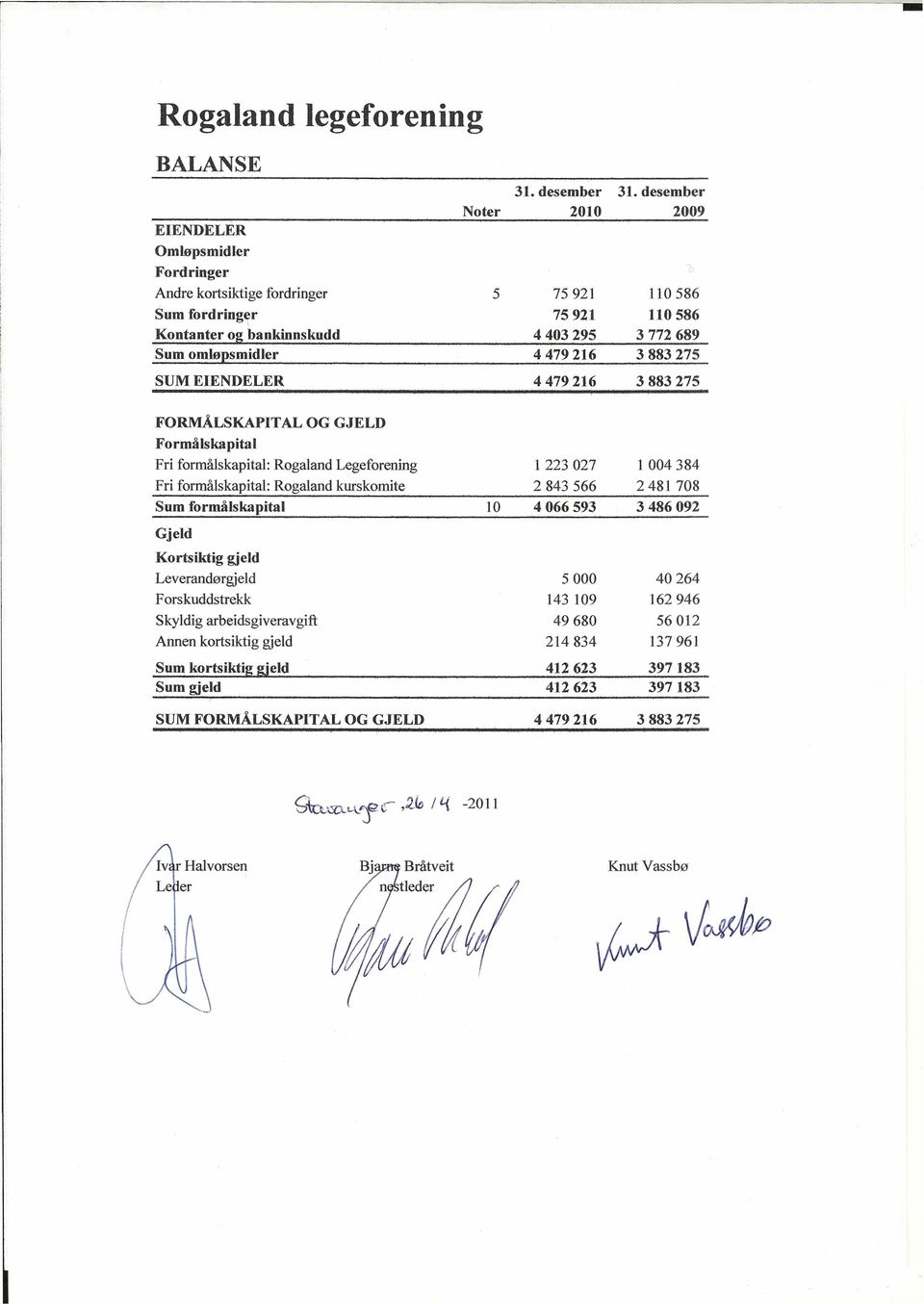 3883275 FoRMALSKAPITAL G GJELD Formålskapital Fri formålskapital: Rogaland Legeforening 1223027 1004384 Fri formålskapital: Rogaland kurs komite 2843566 2481 708 Sum formålskapital 10