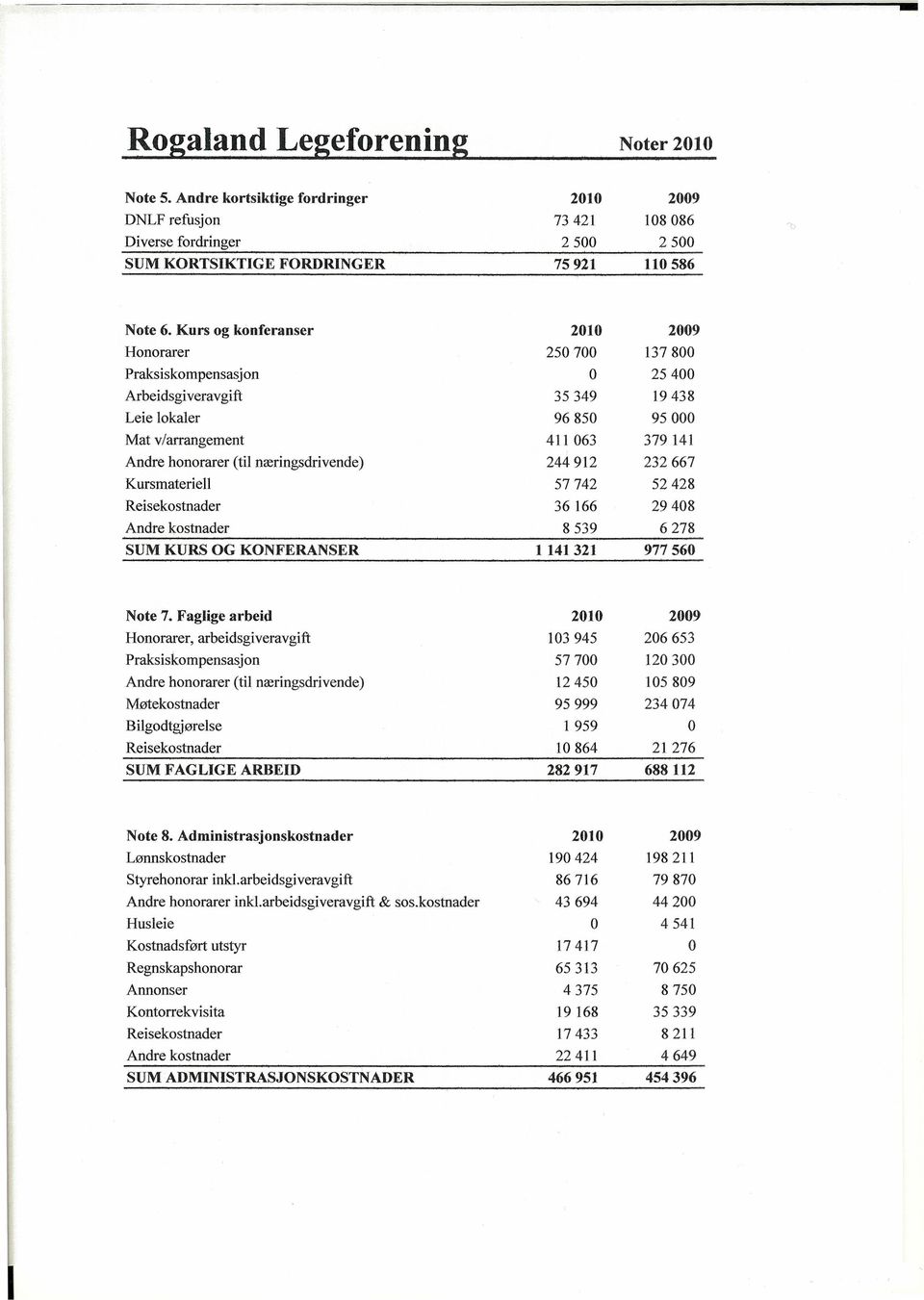 Reisekostnader Andre kostnader 57742 36166 8539 52428 29408 6278 SUM KURS G KNFERANSER 1141321 977 560 137800 25400 19438 95000 379 141 Note 7.