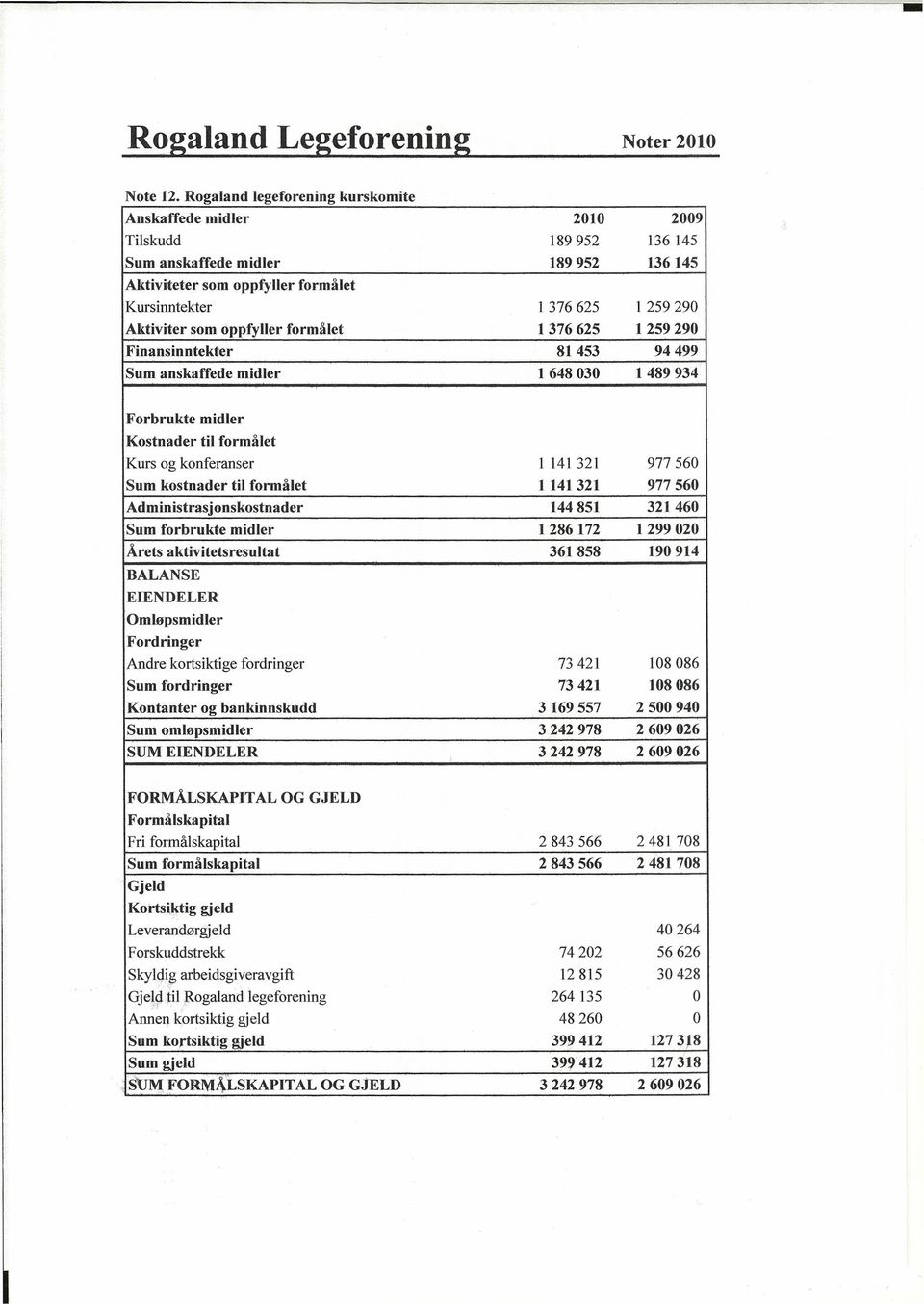 formålet 1376625 1259290 Finansinntekter 81453 94499 Sum anskaffede midler 1648030 1489934 Forbrukte midler Kostnader til formålet Kurs og konferanser 1 141321 977 560 Sum kostnader til formålet