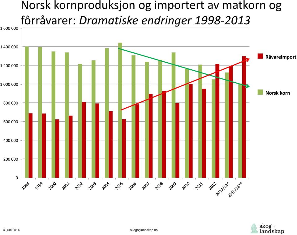 1998 2013 1 400 000 1 200 000 Råvareimport 1