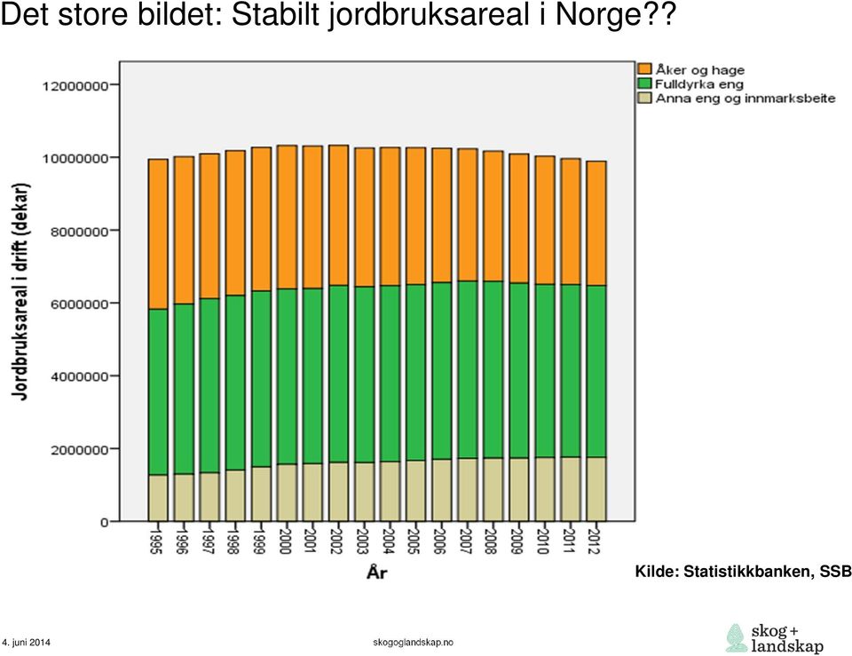 jordbruksareal i