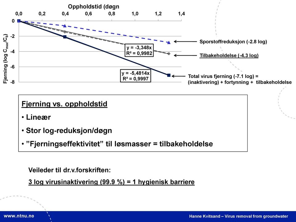 1 log) = (inaktivering) + fortynning + tilbakeholdelse Fjerning vs.