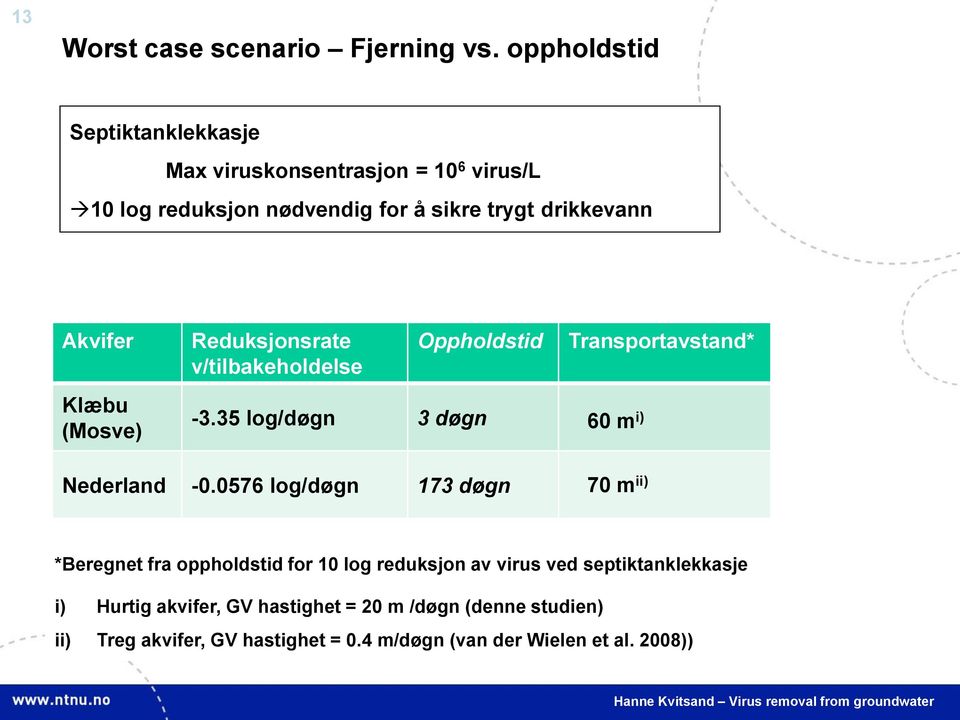 Klæbu (Mosve) Reduksjonsrate v/tilbakeholdelse Oppholdstid -3.35 log/døgn 3 døgn Transportavstand* 60 m i) Nederland -0.