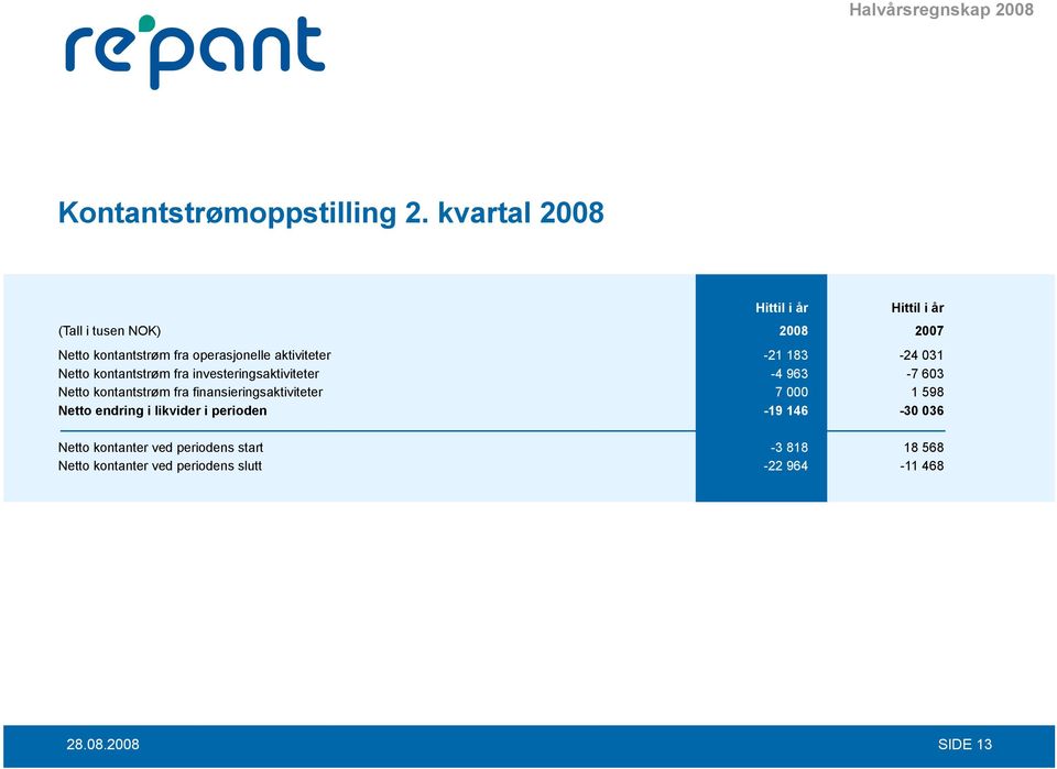 kontantstrøm fra investeringsaktiviteter Netto kontantstrøm fra finansieringsaktiviteter Netto endring i likvider