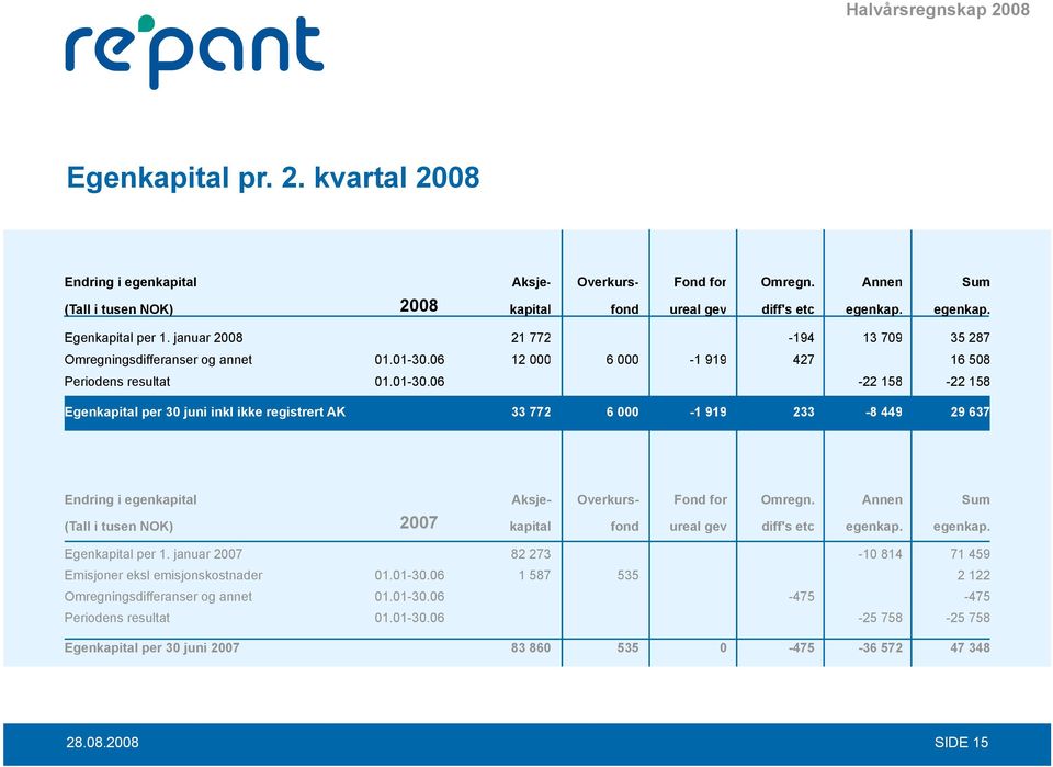 06 Periodens resultat 01.01-30.