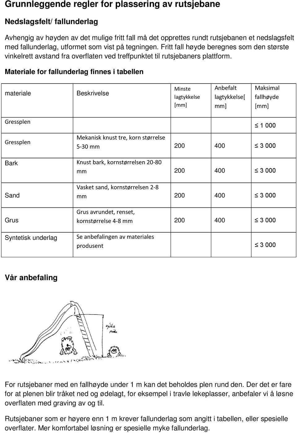 Materiale for fallunderlag finnes i tabellen materiale Beskrivelse Minste lagtykkelse [mm] Anbefalt lagtykkelse[ mm] Maksimal fallhøyde [mm] Gressplen Gressplen 1 000 Mekanisk knust tre, korn