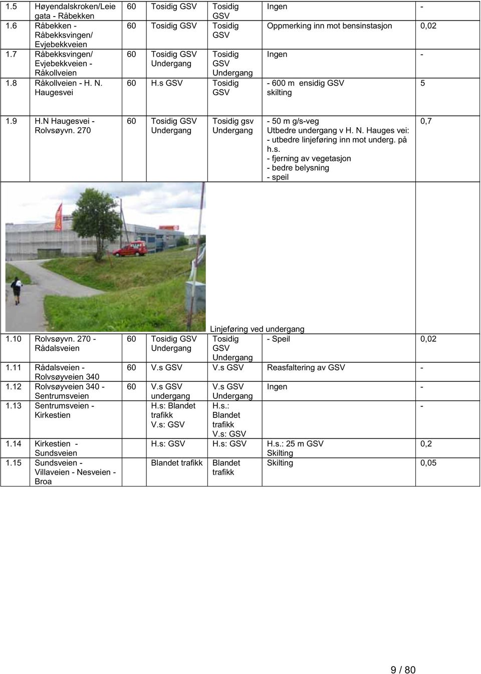 s GSV Tosidig GSV Ingen - Oppmerking inn mot bensinstasjon 0,02 Ingen - - 600 m ensidig GSV skilting 5 1.9 H.N Haugesvei - Rolvsøyvn.