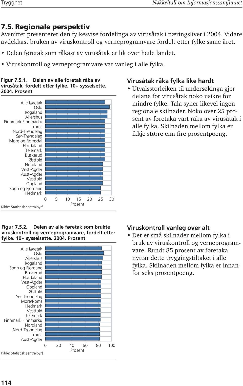 Viruskontroll og verneprogramvare var vanleg i alle fylka. Figur 7.5.1. Delen av alle føretak råka av virusåtak, fordelt etter fylke. 10+ sysselsette. 2004.