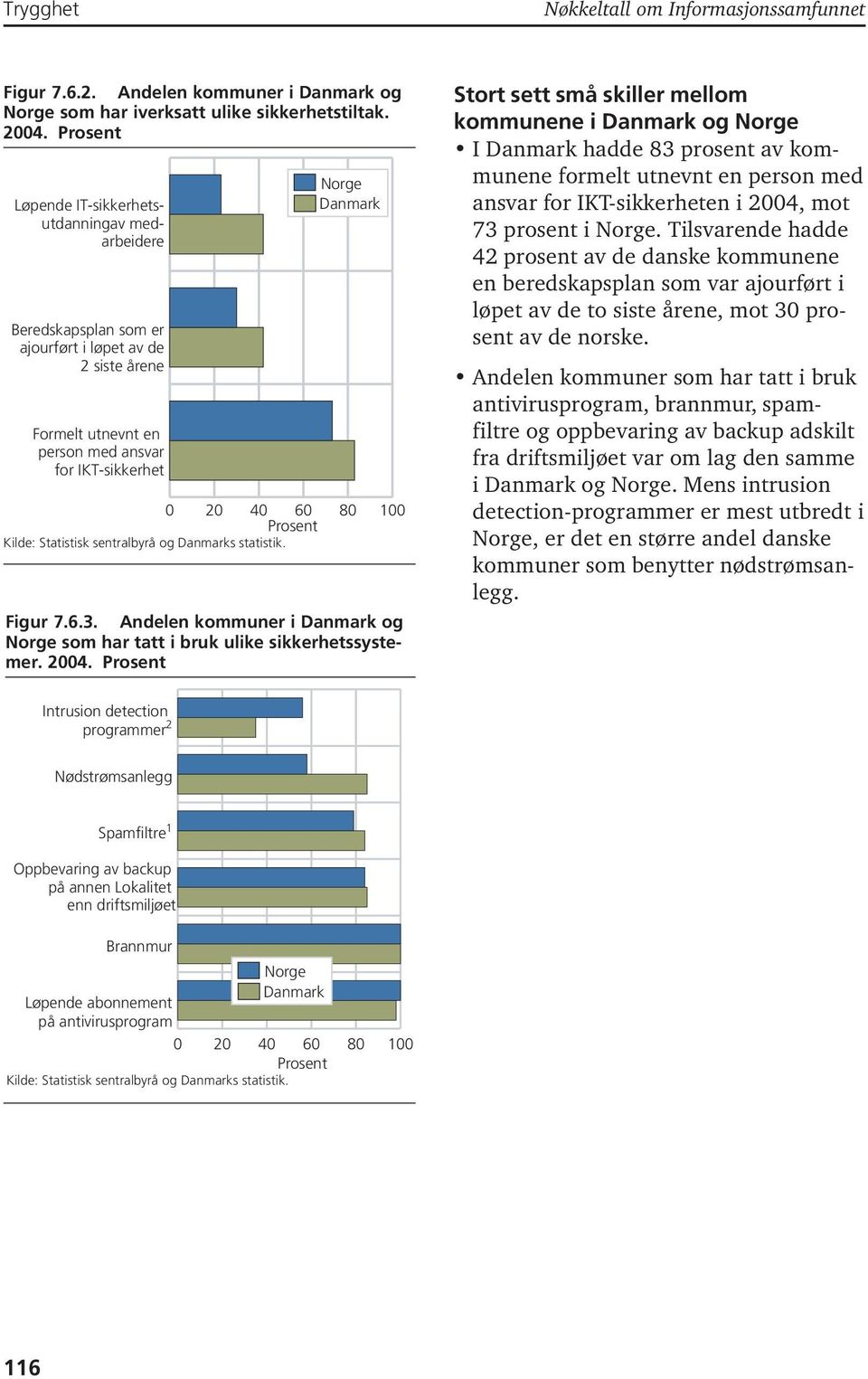 Statistisk sentralbyrå og Danmarks statistik. Figur 7.6.3. Andelen kommuner i Danmark og Norge som har tatt i bruk ulike sikkerhetssystemer. 2004.