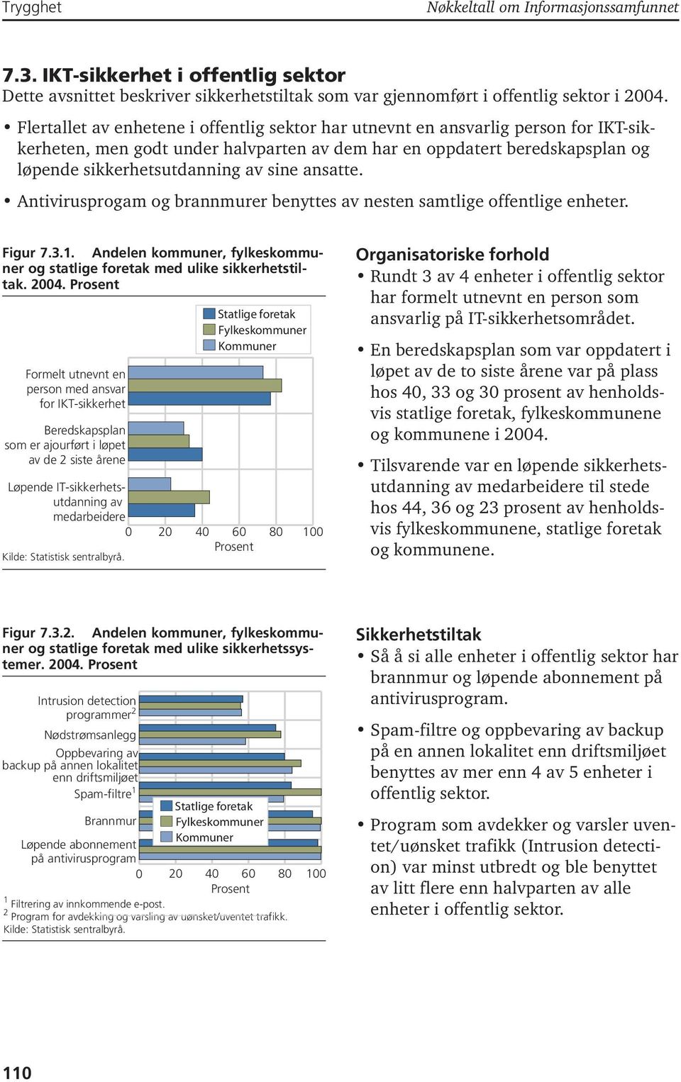 ansatte. Antivirusprogam og brannmurer benyttes av nesten samtlige offentlige enheter. Figur 7.3.1. Andelen kommuner, fylkeskommuner og statlige foretak med ulike sikkerhetstiltak. 2004.