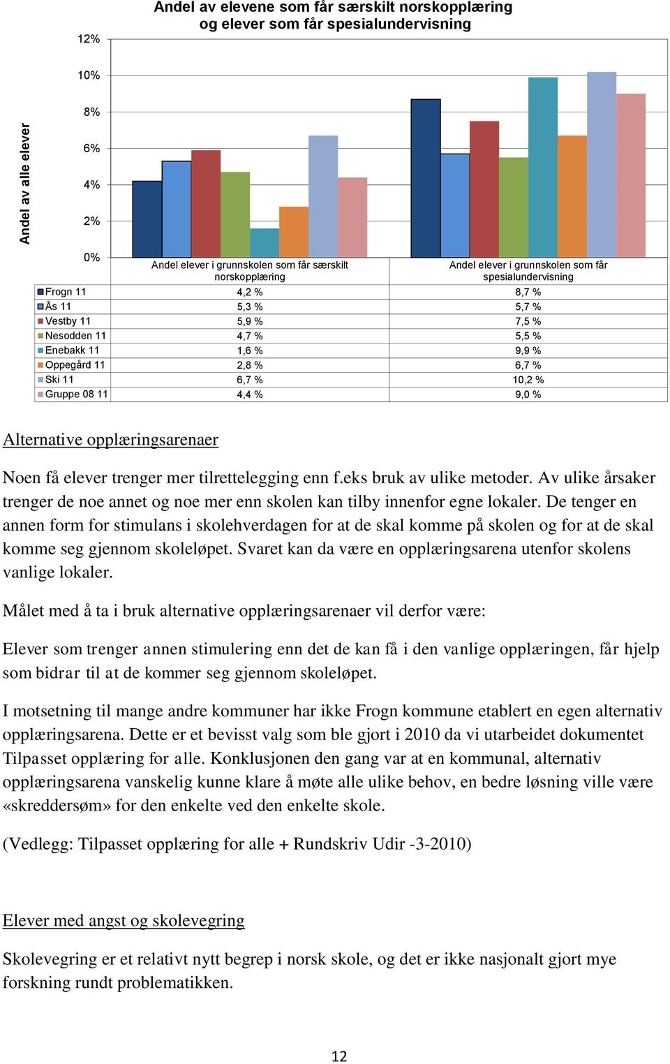 % Gruppe 08 11 4,4 % 9,0 % Alternative opplæringsarenaer Noen få elever trenger mer tilrettelegging enn f.eks bruk av ulike metoder.