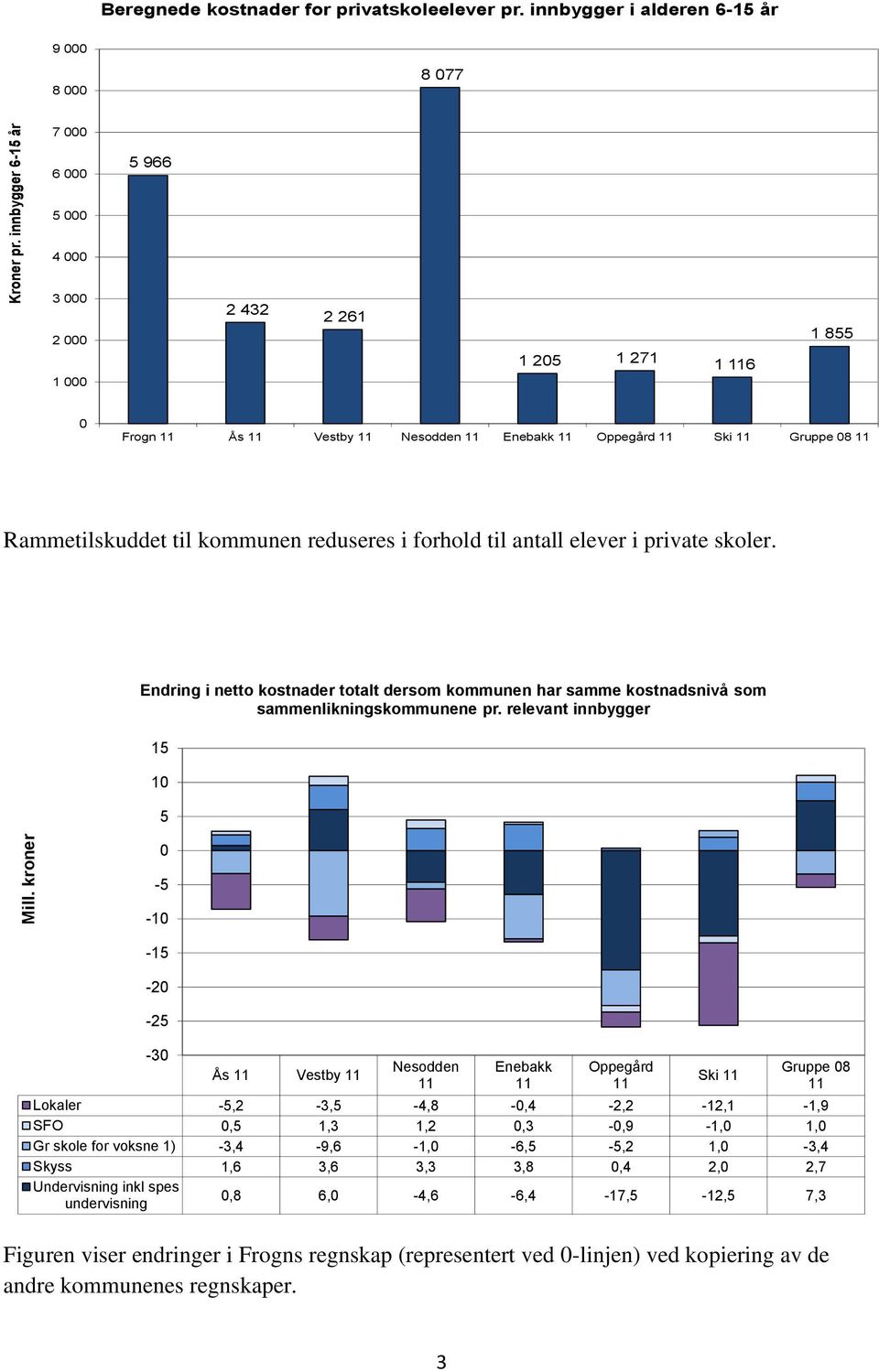 Gruppe 08 11 Rammetilskuddet til kommunen reduseres i forhold til antall elever i private skoler.