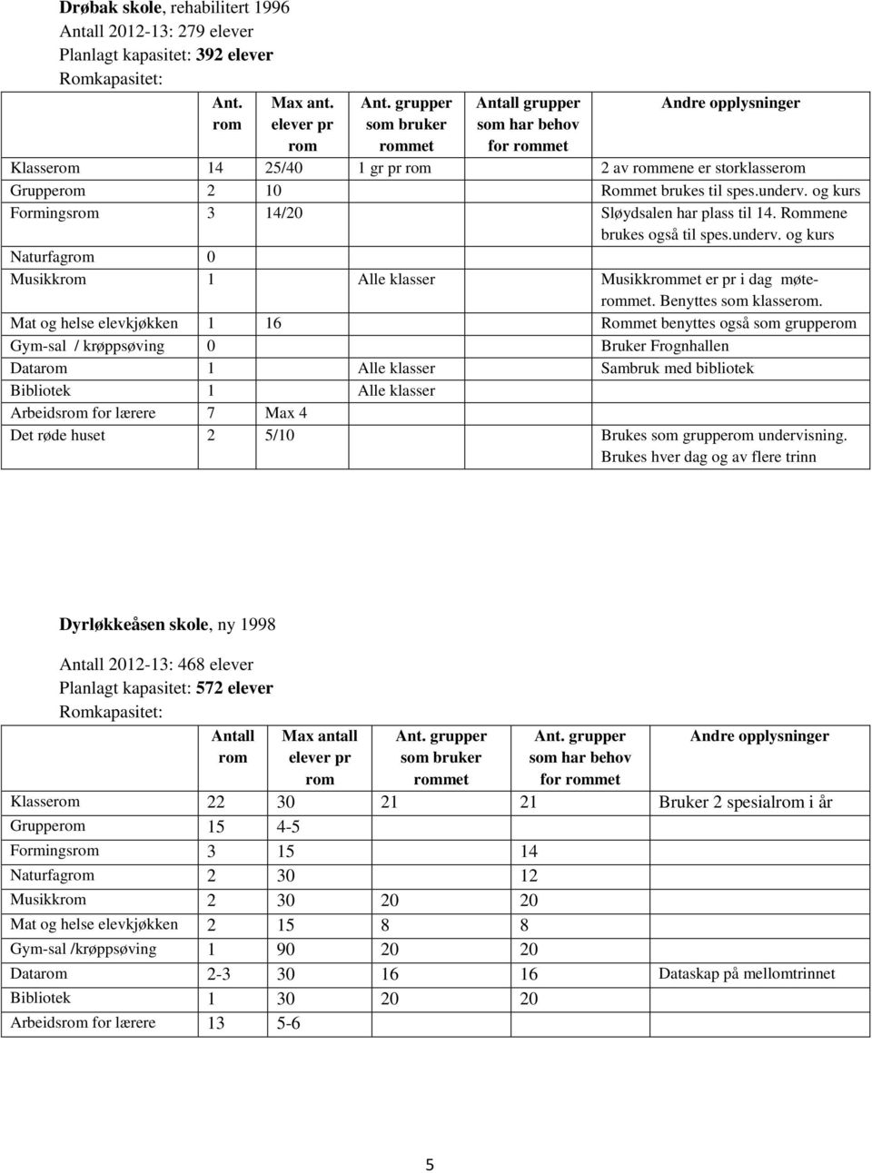 og kurs Formings 3 14/20 Sløydsalen har plass til 14. Rommene brukes også til spes.underv. og kurs Naturfag 0 Musikk 1 Alle klasser Musikkmet er pr i dag møtemet. Benyttes som klasse.