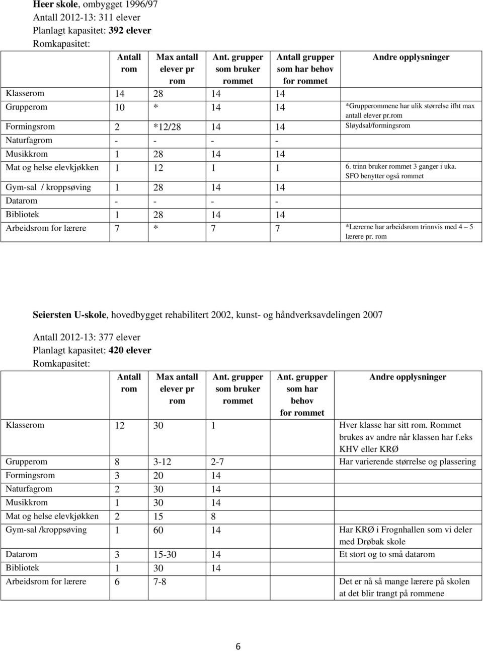 Formings 2 *12/28 14 14 Sløydsal/formings Naturfag - - - - Musikk 1 28 14 14 Mat og helse elevkjøkken 1 12 1 1 6. trinn bruker met 3 ganger i uka.