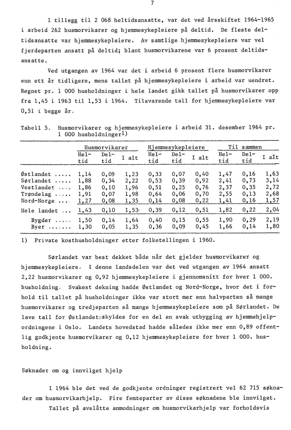 Ved utgangen av 194 var det i arbeid prosent flere husmorvikarer enn ett år tidligere, mens tallet på hjemmesykepleiere i arbeid var uendret. Regnet pr.