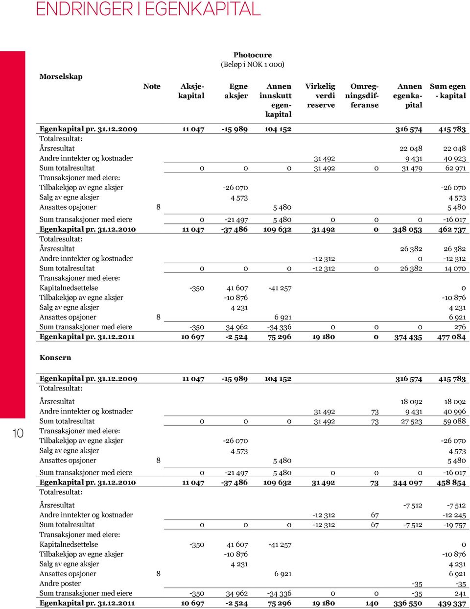 2009 11 047-15 989 104 152 316 574 415 783 Totalresultat: Årsresultat 22 048 22 048 Andre inntekter og kostnader 31 492 9 431 40 923 Sum totalresultat 0 0 0 31 492 0 31 479 62 971 Transaksjoner med