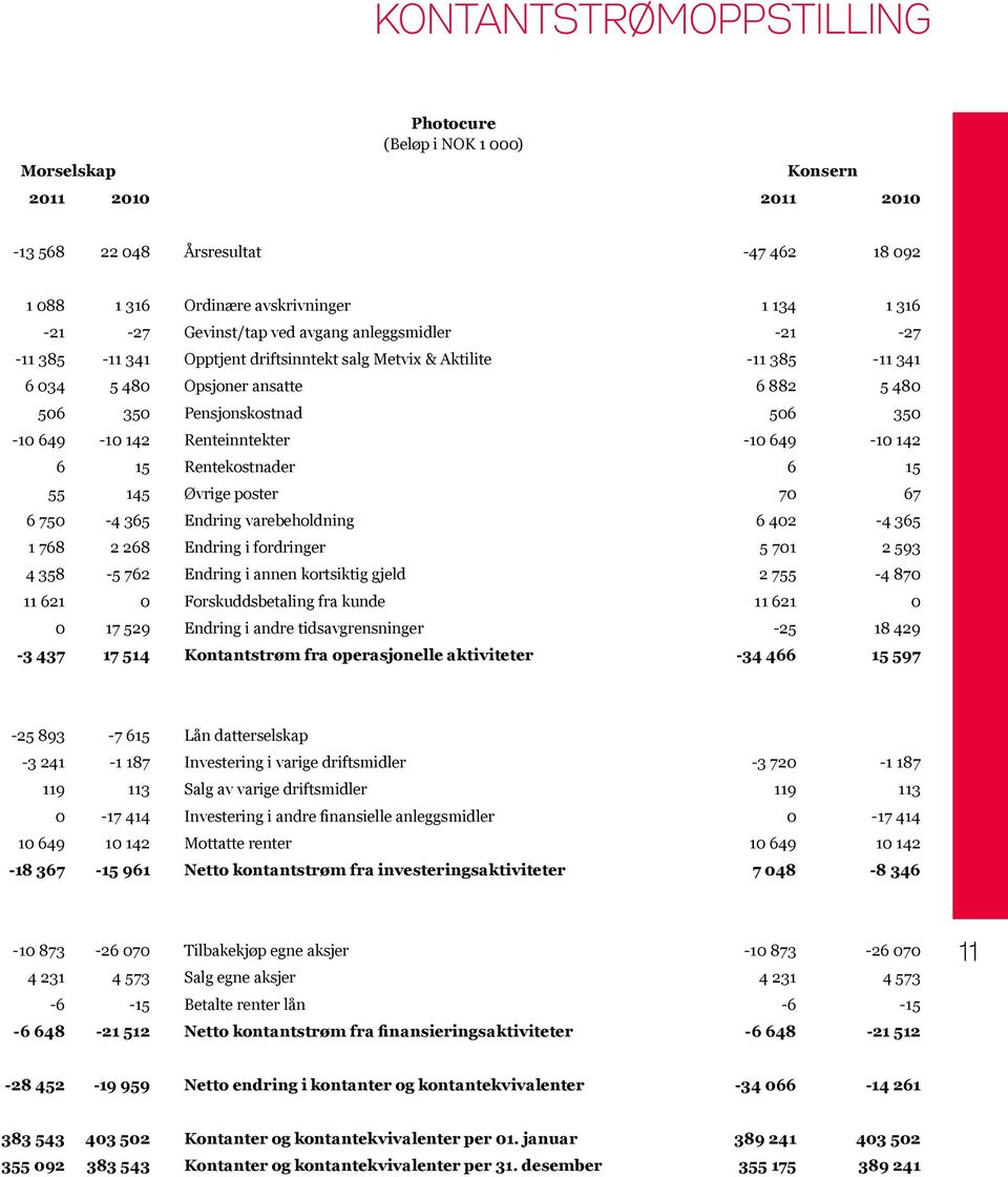 Renteinntekter -10 649-10 142 6 15 Rentekostnader 6 15 55 145 Øvrige poster 70 67 6 750-4 365 Endring varebeholdning 6 402-4 365 1 768 2 268 Endring i fordringer 5 701 2 593 4 358-5 762 Endring i