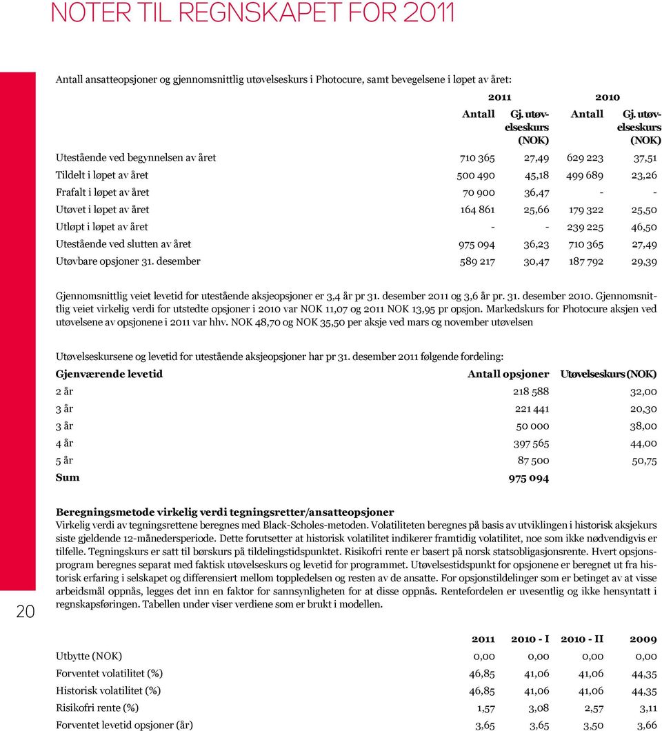 164 861 25,66 179 322 25,50 Utløpt i løpet av året - - 239 225 46,50 Utestående ved slutten av året 975 094 36,23 710 365 27,49 Utøvbare opsjoner 31.