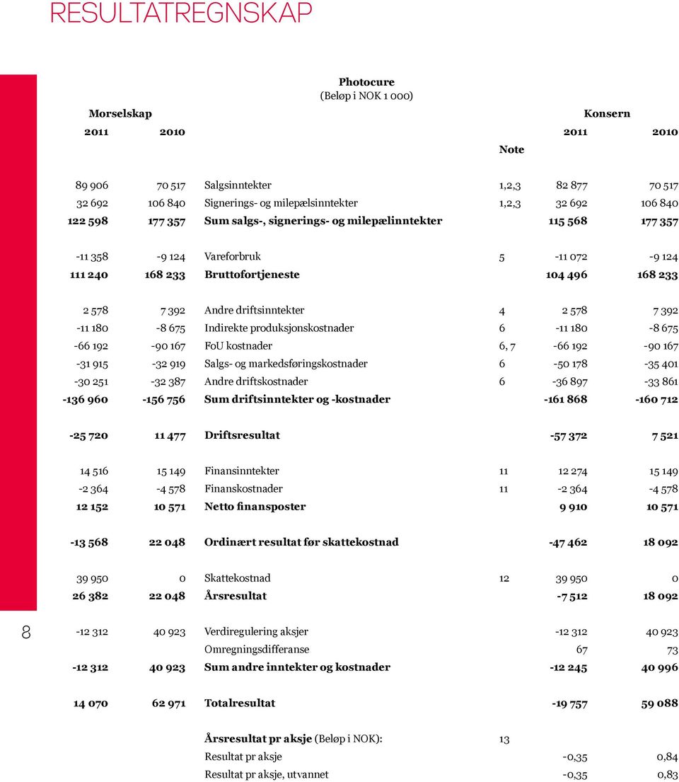 driftsinntekter 4 2 578 7 392-11 180-8 675 Indirekte produksjonskostnader 6-11 180-8 675-66 192-90 167 FoU kostnader 6, 7-66 192-90 167-31 915-32 919 Salgs- og markedsføringskostnader 6-50 178-35