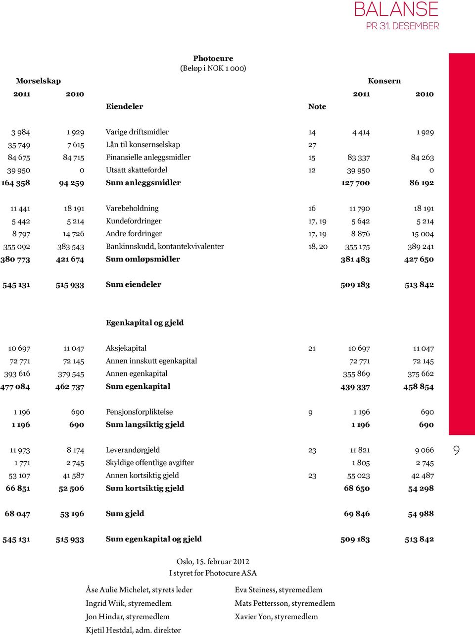 Finansielle anleggsmidler 15 83 337 84 263 39 950 0 Utsatt skattefordel 12 39 950 0 164 358 94 259 Sum anleggsmidler 127 700 86 192 11 441 18 191 Varebeholdning 16 11 790 18 191 5 442 5 214