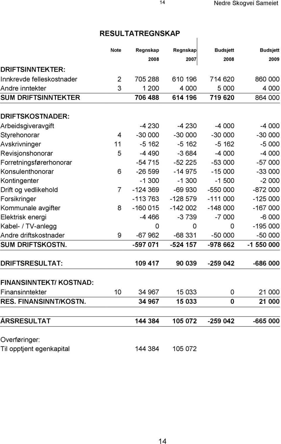 162-5 162-5 162-5 000 Revisjonshonorar 5-4 490-3 684-4 000-4 000 Forretningsførerhonorar -54 715-52 225-53 000-57 000 Konsulenthonorar 6-26 599-14 975-15 000-33 000 Kontingenter -1 300-1 300-1 500-2