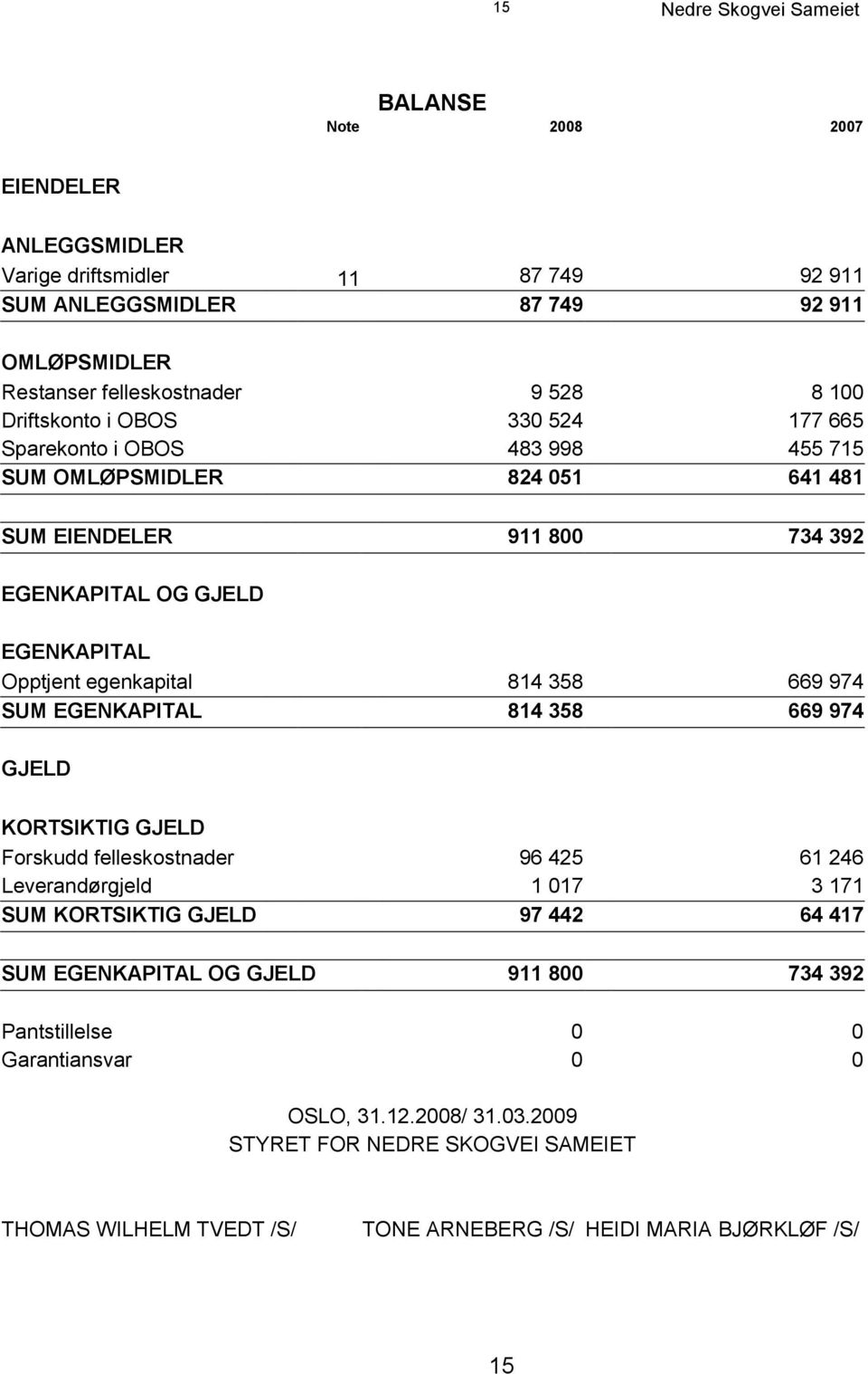 814 358 669 974 SUM EGENKAPITAL 814 358 669 974 GJELD KORTSIKTIG GJELD Forskudd felleskostnader 96 425 61 246 Leverandørgjeld 1 017 3 171 SUM KORTSIKTIG GJELD 97 442 64 417 SUM EGENKAPITAL