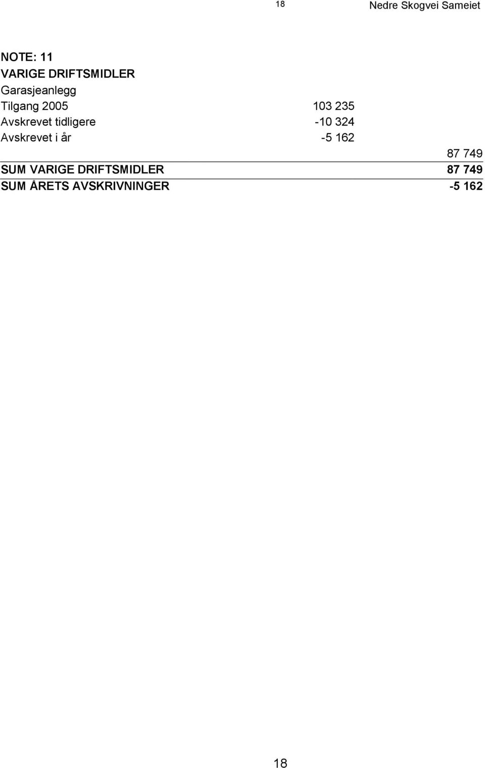 Avskrevet tidligere -10 324 Avskrevet i år -5 162 87