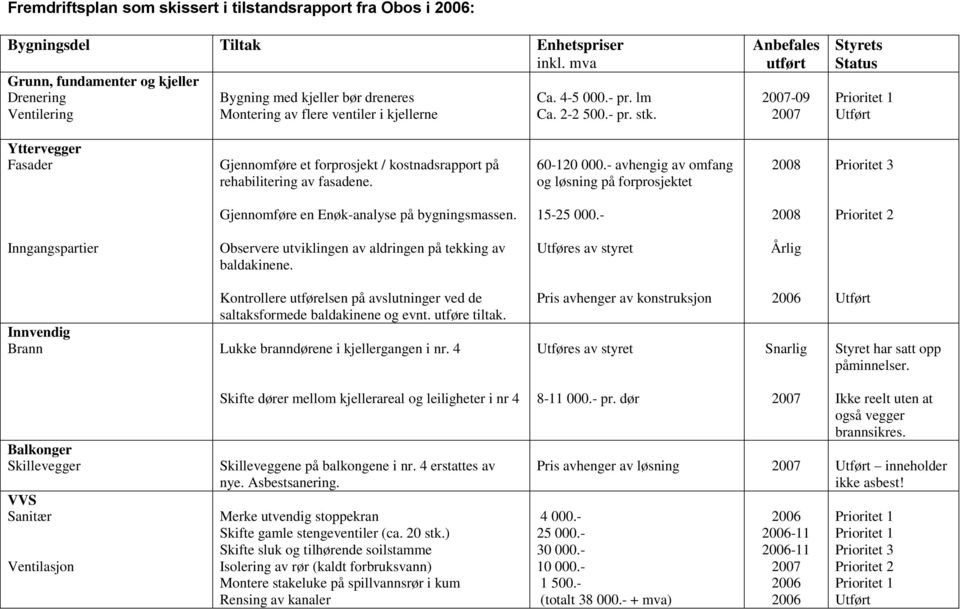 Anbefales utført 2007-09 2007 Styrets Status Prioritet 1 Utført Yttervegger Fasader Gjennomføre et forprosjekt / kostnadsrapport på rehabilitering av fasadene. 60-120 000.