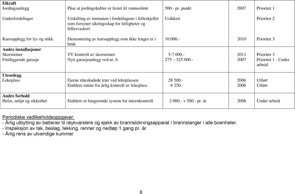 stikk Andre installasjoner Skorsteiner Frittliggende garasje Demontering av kursopplegg som ikke lenger er i bruk TV-kontroll av skorsteiner Nytt garasjeanlegg ved nr. 6 10 000.- 5-7 000.