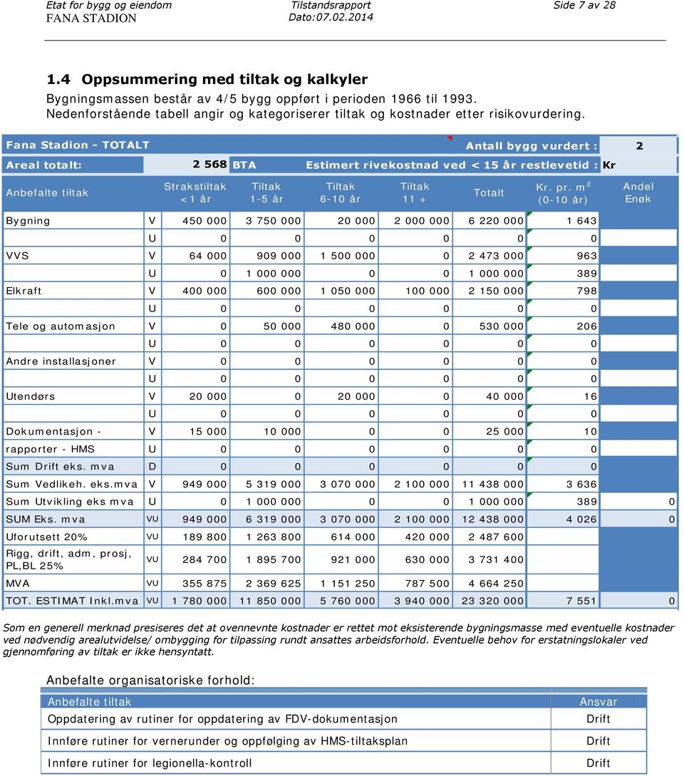 Fana Stadion - TOTALT Antall bygg vurdert : 2 Areal totalt: 2 568 BTA Estimert rivekostnad ved < 15 år restlevetid : Kr Anbefalte tiltak Strakstiltak <1 år Tiltak 1-5 år Tiltak 6-10 år Tiltak 11 +