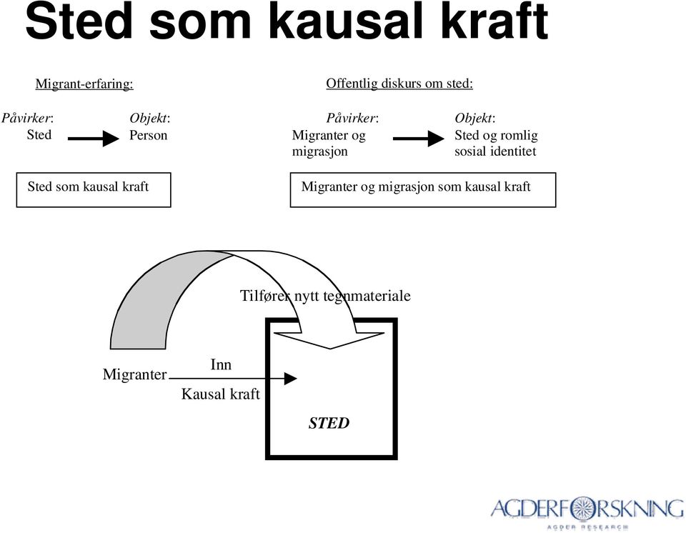 Sted og romlig sosial identitet Sted som kausal kraft Migranter og