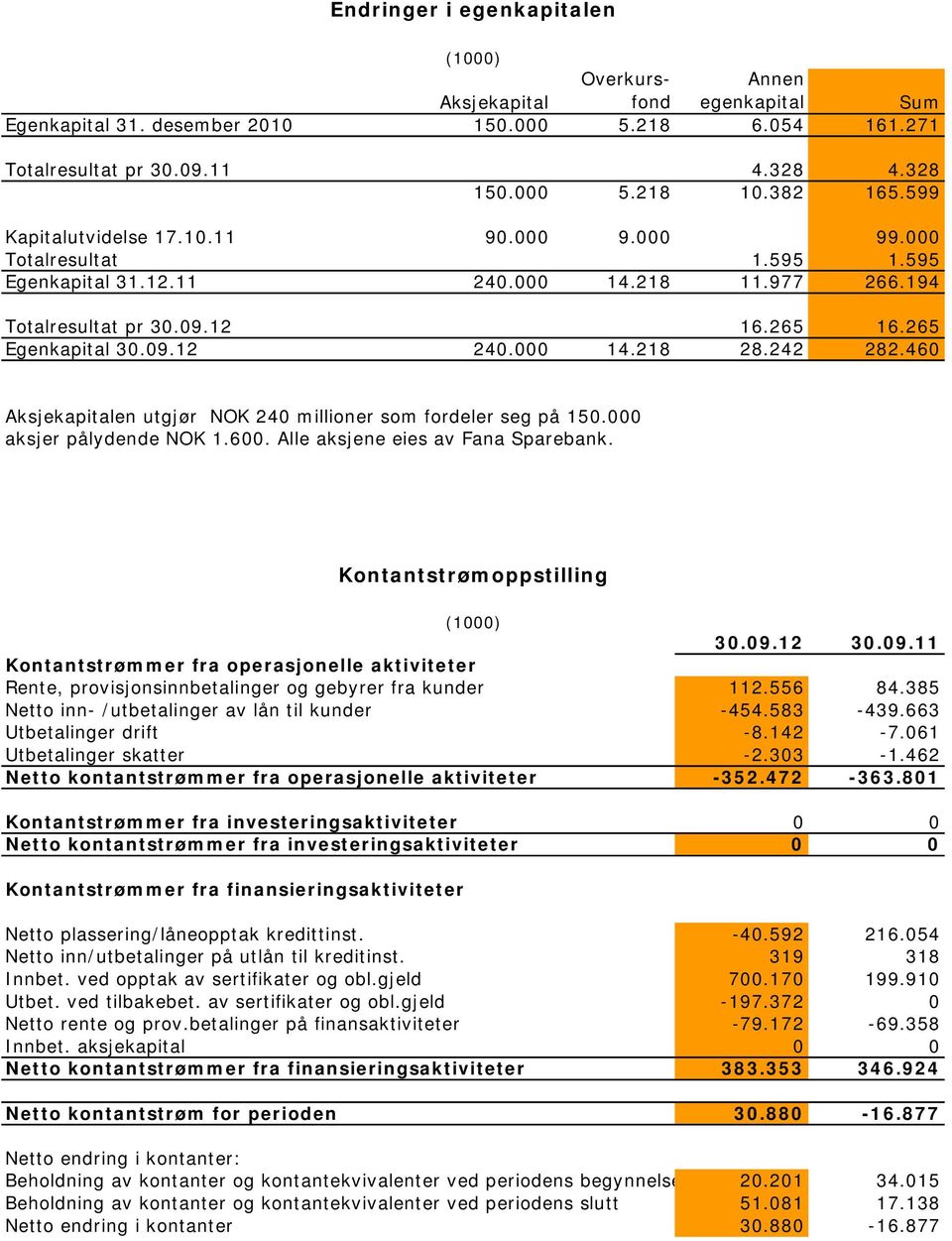 000 14.218 28.242 282.460 Aksjekapitalen utgjør NOK 240 millioner som fordeler seg på 150.000 aksjer pålydende NOK 1.600. Alle aksjene eies av Fana Sparebank.