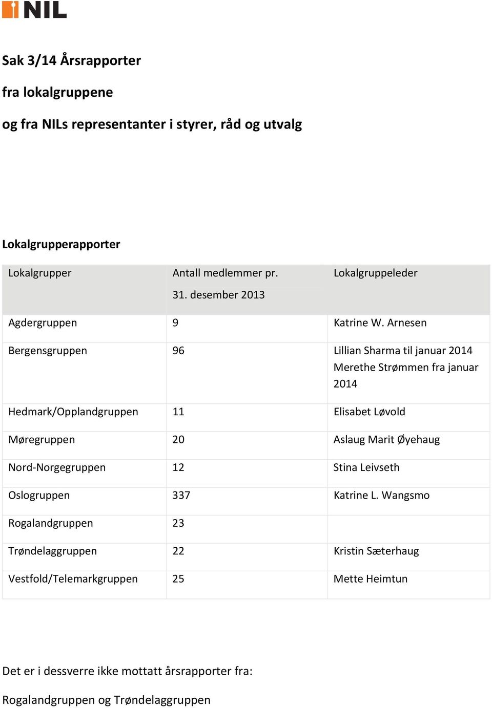 Arnesen Bergensgruppen 96 Lillian Sharma til januar 2014 Merethe Strømmen fra januar 2014 Hedmark/Opplandgruppen 11 Elisabet Løvold Møregruppen 20 Aslaug