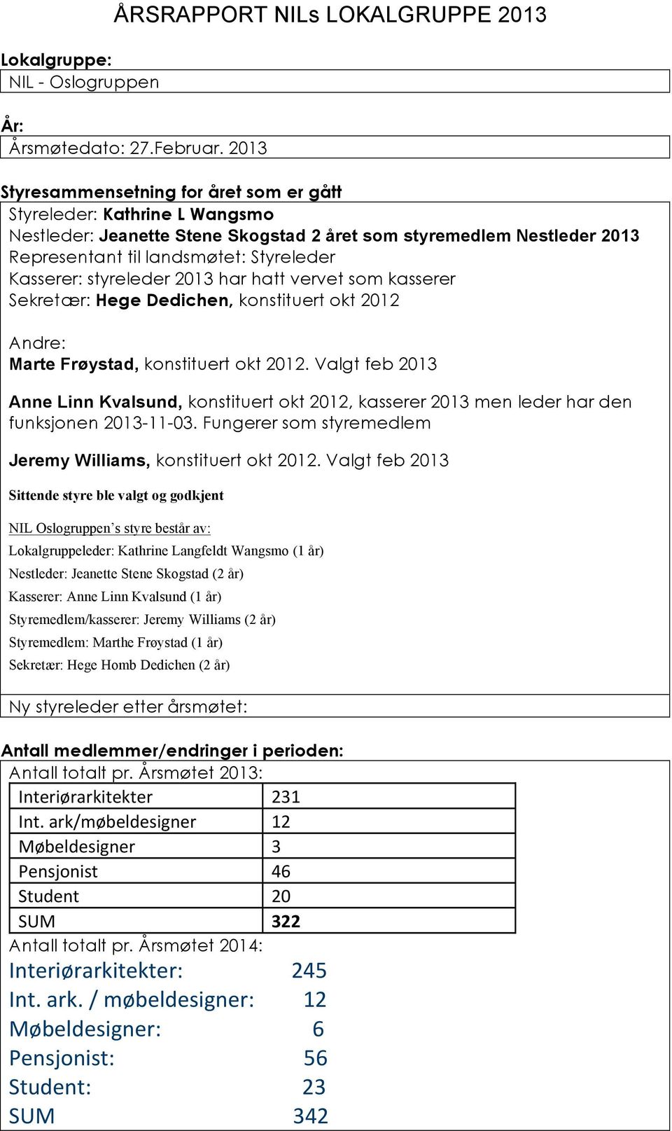 styreleder 2013 har hatt vervet som kasserer Sekretær: Hege Dedichen, konstituert okt 2012 Andre: Marte Frøystad, konstituert okt 2012.