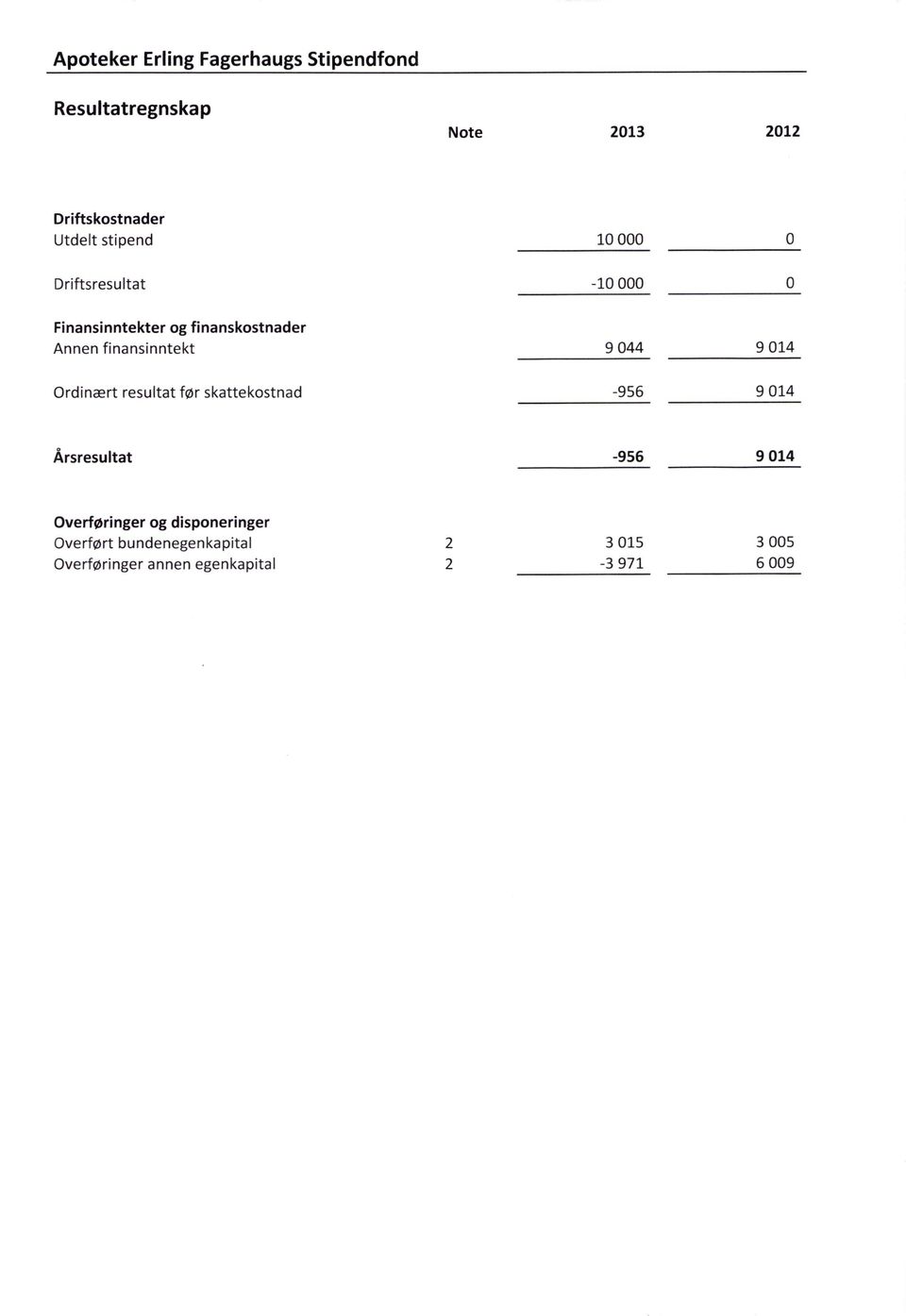 resultat før skattekostnad -956 9 014 Årsresultat -956 9 014 Overføringer og