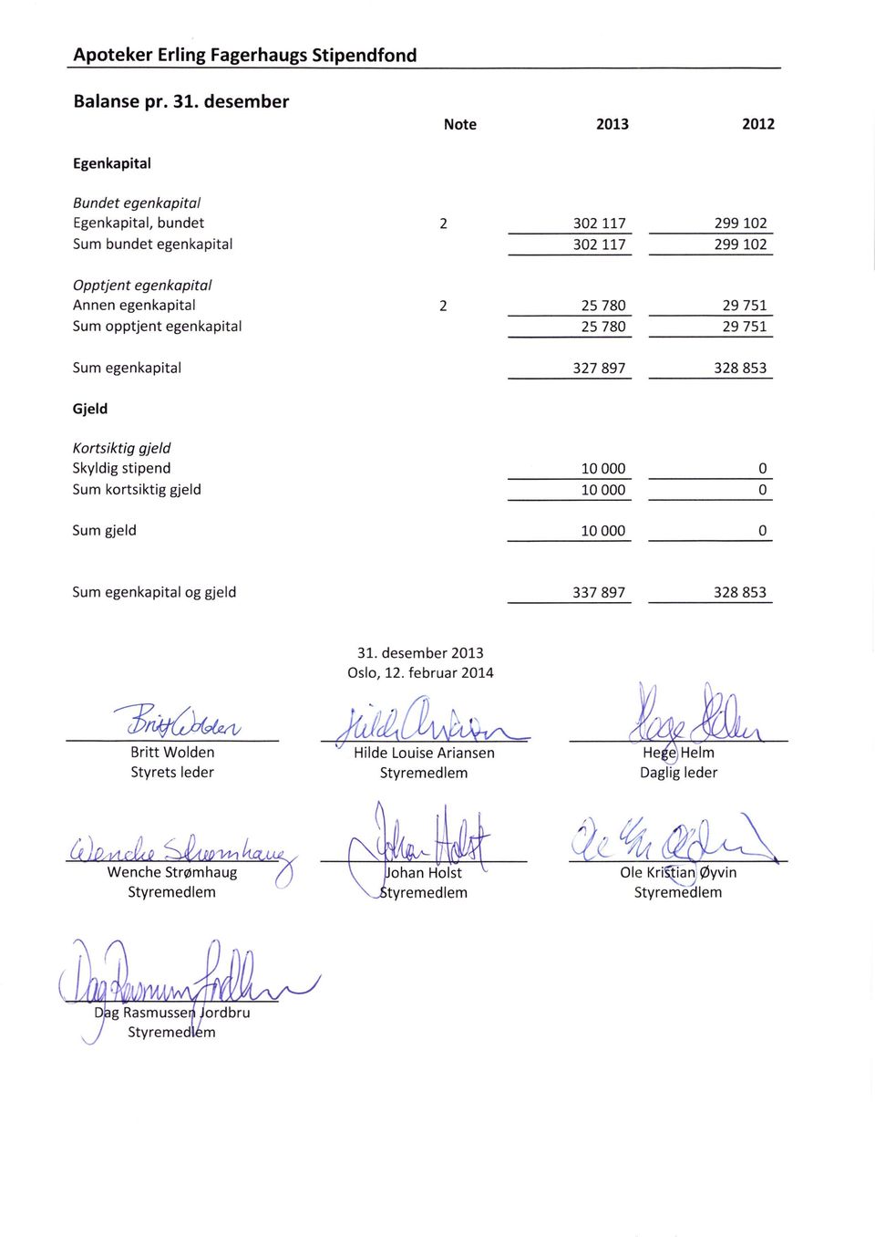 egenkapital 2 25 780 29 751 Sum opptjent egenkapital 25 780 29 751 Sum egenkapital 327 897 328 853 Gjeld Kortsiktig gjeld Skyldig stipend 10 000 0 Sum kortsiktig