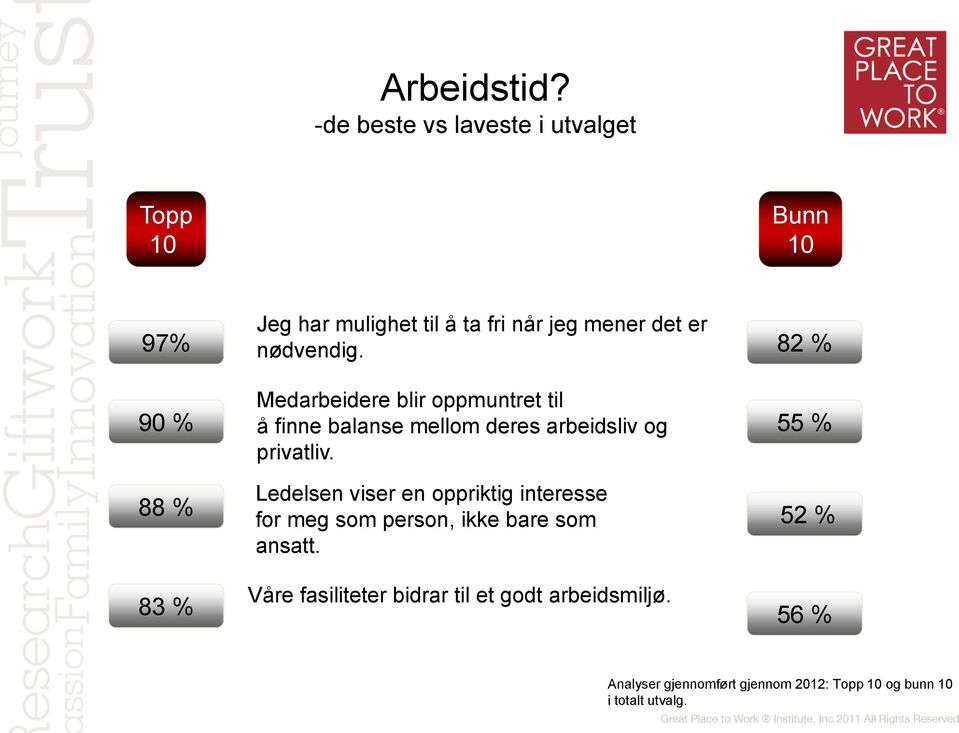 er nødvendig. Medarbeidere blir oppmuntret til å finne balanse mellom deres arbeidsliv og privatliv.