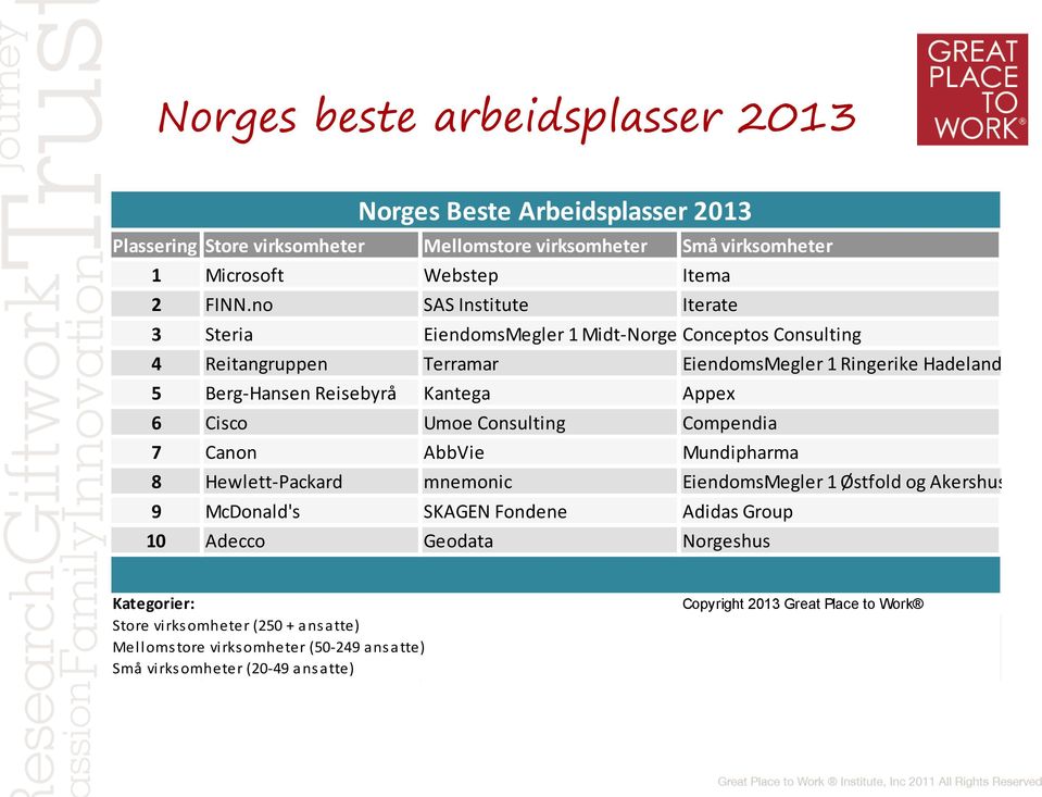 Appex 6 Cisco Umoe Consulting Compendia 7 Canon AbbVie Mundipharma 8 Hewlett-Packard mnemonic EiendomsMegler 1 Østfold og Akershus 9 McDonald's SKAGEN Fondene Adidas Group 10