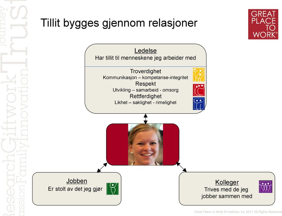 Utvikling samarbeid - omsorg Rettferdighet Likhet saklighet - rimelighet